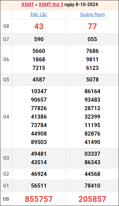 Bảng kết quả kỳ trước 8/10/2024