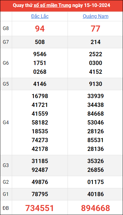 Quay thử kết quả miền Trung ngày 15/10/2024