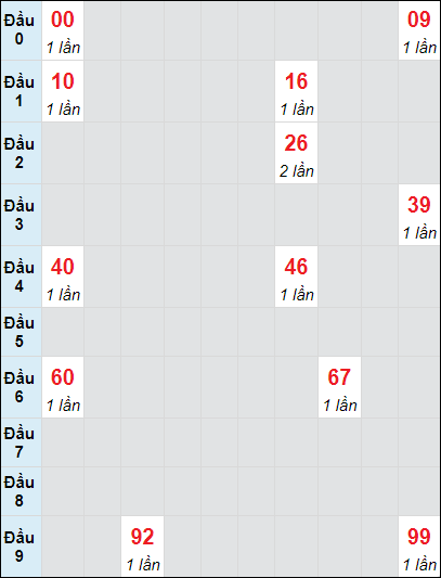 Soi cầu Đồng Tháp ngày 14/10/2024 theo bảng bạch thủ 3 ngày