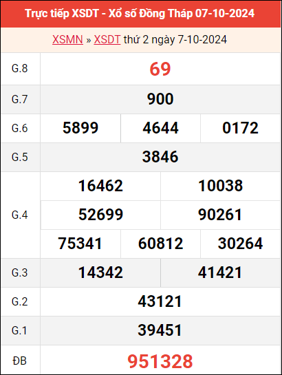 Bảng kết quả Đồng Tháp ngày 7/10/2024 tuần trước