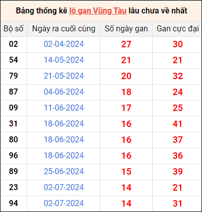 Bảng thống kê lô gan Vũng Tàu lâu về nhất 15/10/2024