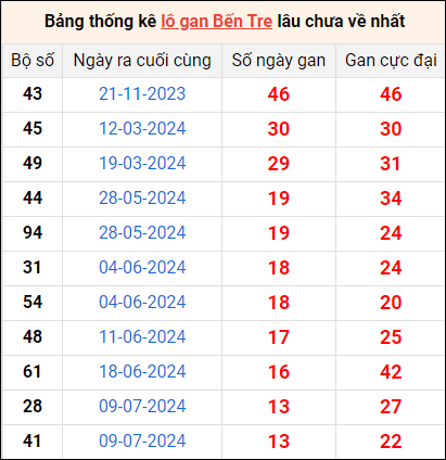 Bảng thống kê lô gan Bến Tre lâu về nhất 15/10/2024