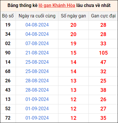 Bảng thống kê lô gan XSKH lâu về nhất 16/10/2024