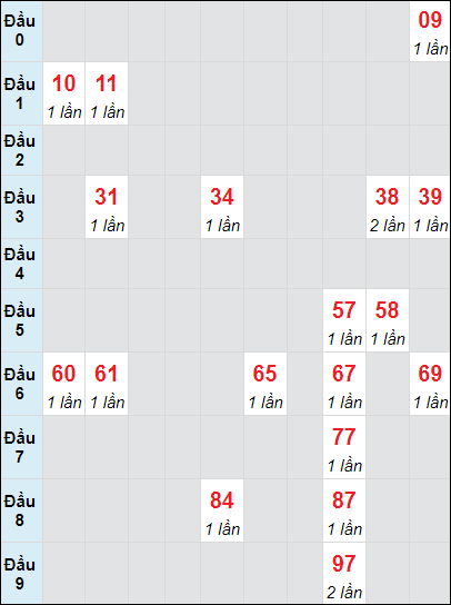 Soi cầu bạch thủ đài Sóc Trăng ngày 16/10/2024