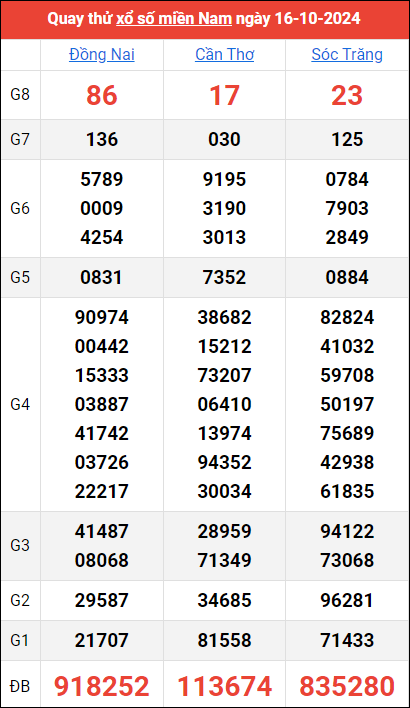 Quay thử kết quả miền Nam ngày 16/10/2024