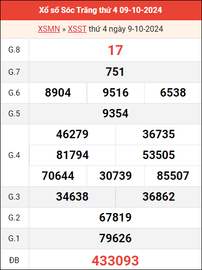 Bảng kết quả Sóc Trăng ngày 9/10/2024 tuần trước