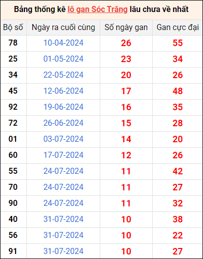 Bảng thống kê lô gan Sóc Trăng lâu về nhất 16/10/2024
