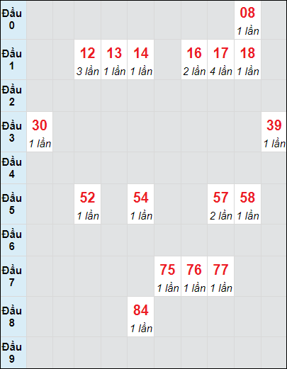 Soi cầu Đà Nẵng ngày 16/10/2024 theo bảng bạch thủ 3 ngày