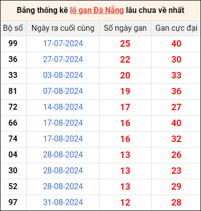 Bảng thống kê lô gan Đà Nẵng 16/10/2024