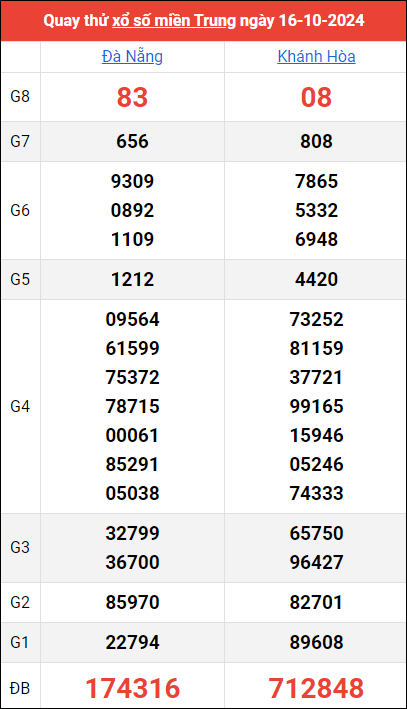 Quay thử kết quả miền Trung ngày 16/10/2024