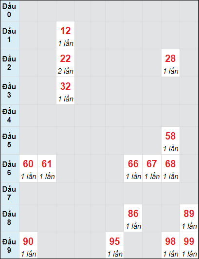 Soi cầu Tây Ninh ngày 17/10/2024 theo bảng bạch thủ 3 ngày