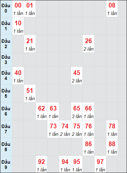 Soi cầu Bình Dương ngày 18/10/2024 theo bảng bạch thủ 3 ngày