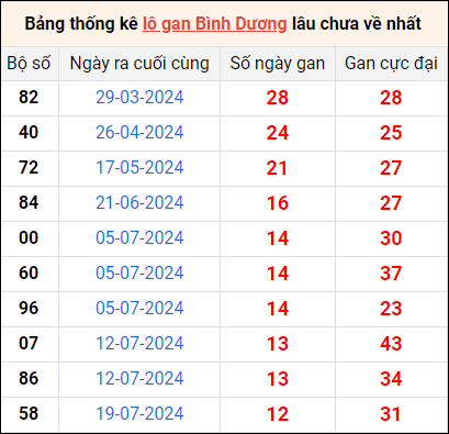 Bảng thống kê lô gan Bình Dương lâu về nhất 18/10/2024