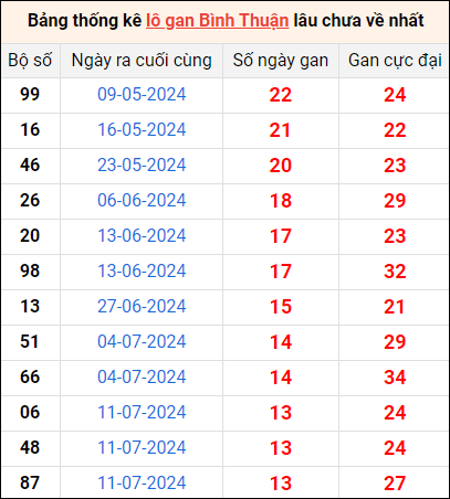 Bảng thống kê lô gan Bình Thuận lâu về nhất 17/10/2024