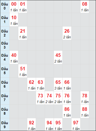 Soi cầu bạch thủ đài Gia Lai ngày 18/10/2024