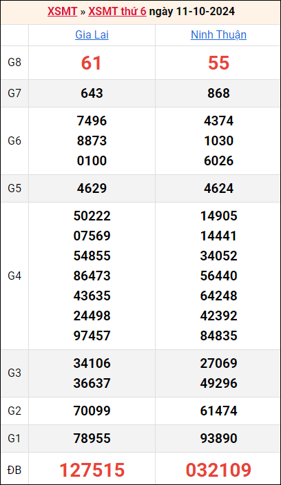 Bảng kết quả kỳ trước 11/10/2024