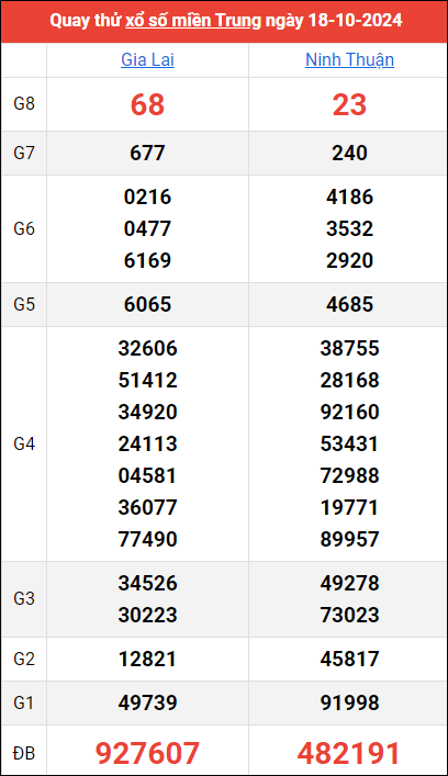 Quay thử kết quả miền Trung ngày 18/10/2024