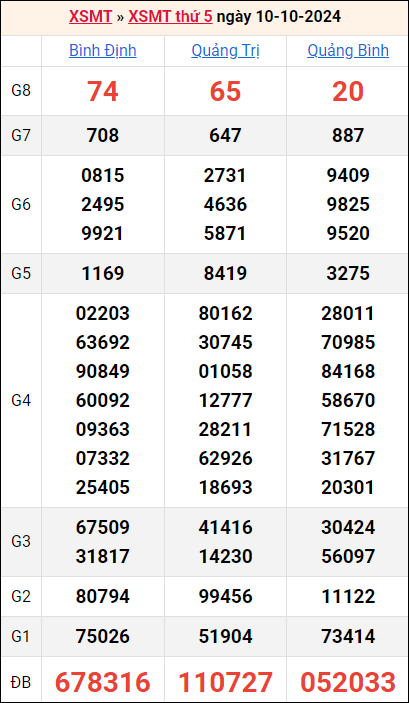 Bảng kết quả kỳ trước 10/10/2024