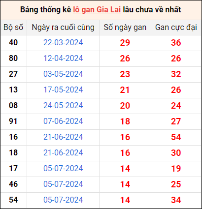 Bảng thống kê lô gan Gia Lai lâu về nhất 18/10/2024