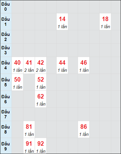 Soi cầu Ninh Thuận ngày 18/10/2024 theo bảng bạch thủ 3 ngày