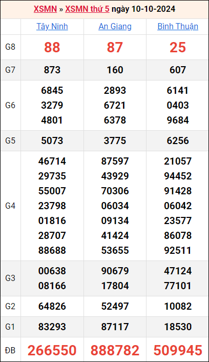 Bảng kết quả kỳ trước 10/10/2024