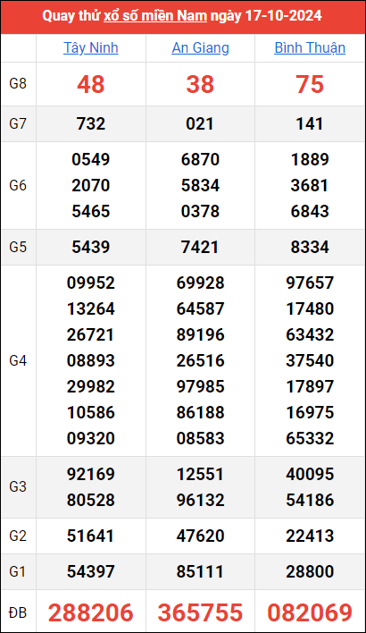 Quay thử kết quả miền Nam ngày 17/10/2024