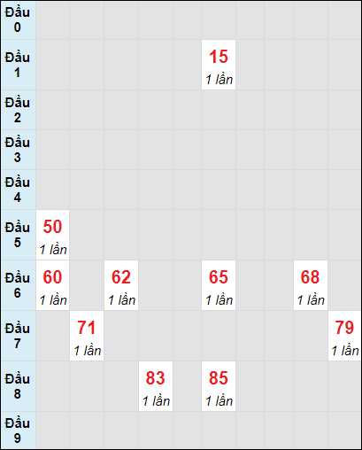 Soi cầu Vĩnh Long ngày 18/10/2024 theo bảng bạch thủ 3 ngày