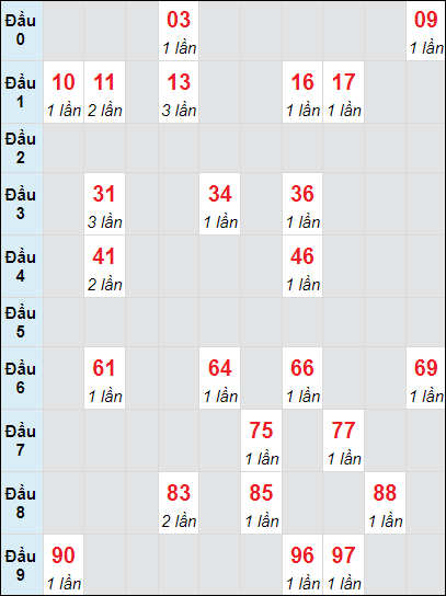 Soi cầu Trà Vinh ngày 18/10/2024 theo bảng bạch thủ 3 ngày