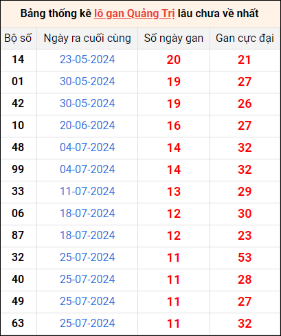 Bảng thống kê lô gan Quảng Trị lâu về nhất 17/10/2024