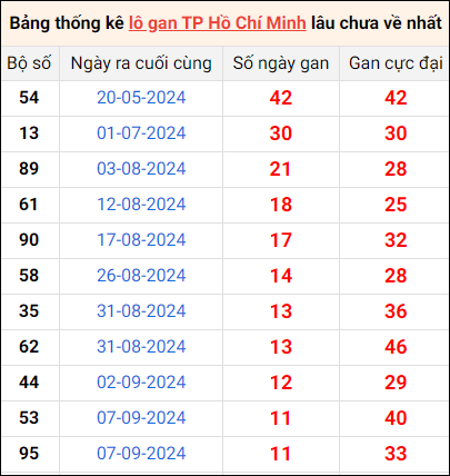 Bảng thống kê lô gan Hồ Chí Minh lâu về nhất 19/10/2024