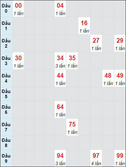 Soi cầu bạch thủ đài Đà Nẵng 19/10/2024