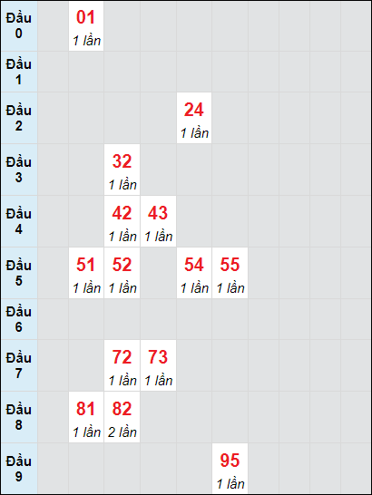 Soi cầu bạch thủ đài Quảng Ngãi ngày 19/10/2024