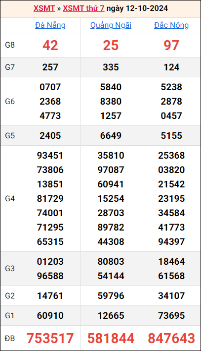 Bảng kết quả kỳ trước 12/10/2024