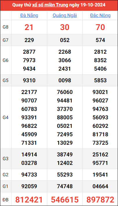 Quay thử kết quả miền Trung ngày 19/10/2024