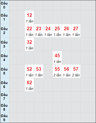 Soi cầu bạch thủ đài Bình Phước ngày 19/10/2024