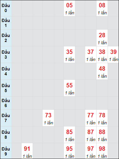 Soi cầu bạch thủ đài Long An ngày 19/10/2024