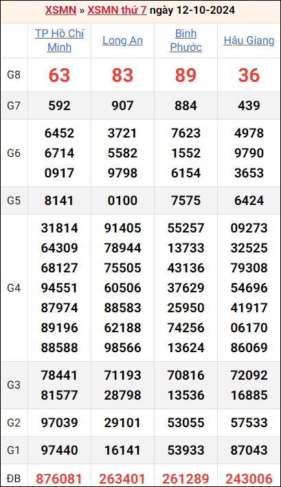 Bảng kết quả kỳ trước 12/10/2024