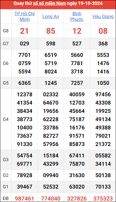 Quay thử kết quả miền Nam ngày 19/10/2024