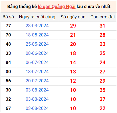 Bảng thống kê lô gan Quảng Ngãi lâu về nhất 19/10/2024