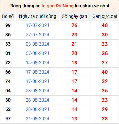 Bảng thống kê lô gan Đà Nẵng lâu về nhất 19/10/2024