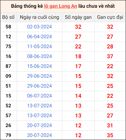 Bảng thống kê lô gan Long An lâu về nhất 19/10/2024