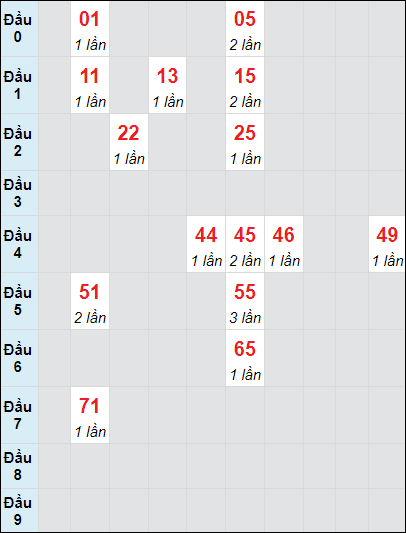 Soi cầu Kon Tum ngày 20/10/2024 theo bảng bạch thủ 3 ngày