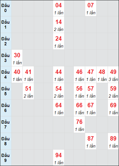 Soi cầu Huế ngày 21/10/2024 theo bảng bạch thủ 3 ngày