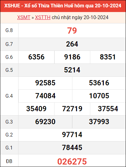 Bảng kết quả Huế ngày 20/10/2024 tuần trước