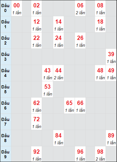 Soi cầu bạch thủ đài Thừa Thiên Huế ngày 20/10/2024