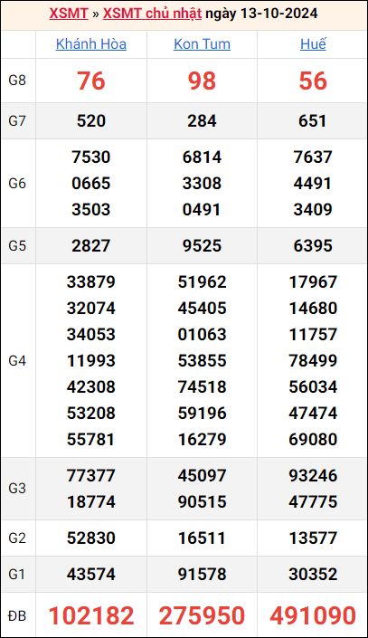 Bảng kết quả kỳ trước 13/10/2024