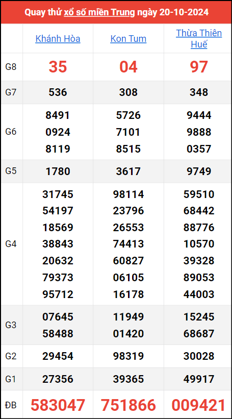 Quay thử kết quả miền Trung ngày 20/10/2024