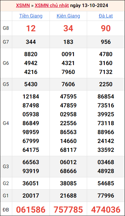 Bảng kết quả kỳ trước 13/10/2024