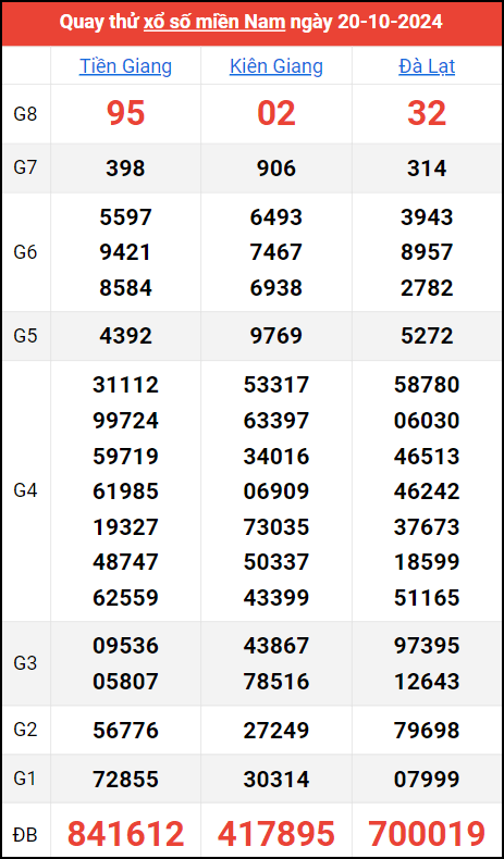 Quay thử kết quả miền Nam ngày 20/10/2024