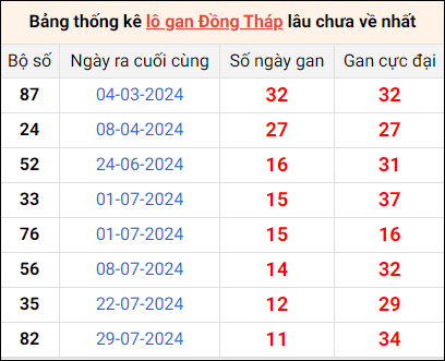 Bảng thống kê lô gan Đồng Tháp lâu về nhất 21/10/2024